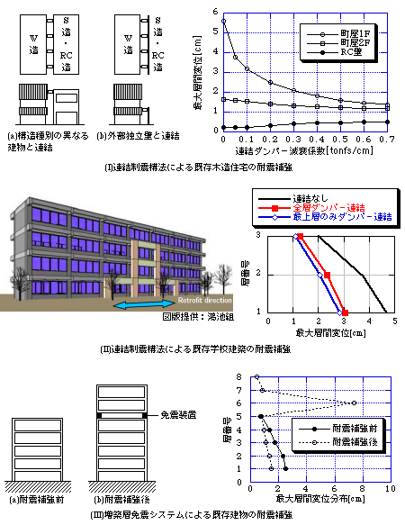 粘性系のダンパーを用いた耐震補強とその効果